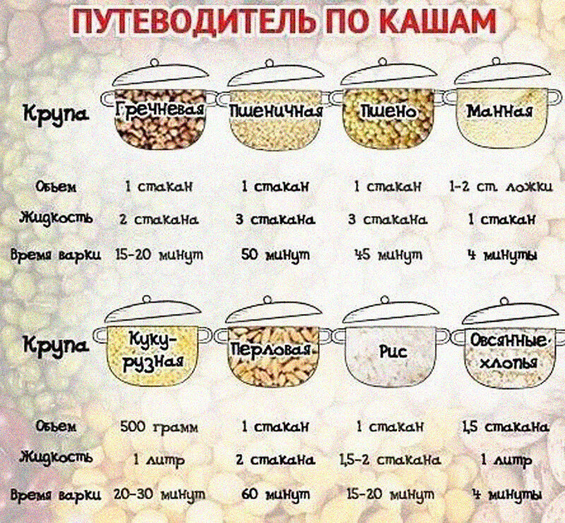 Время варки каш + соотношение крупы и воды