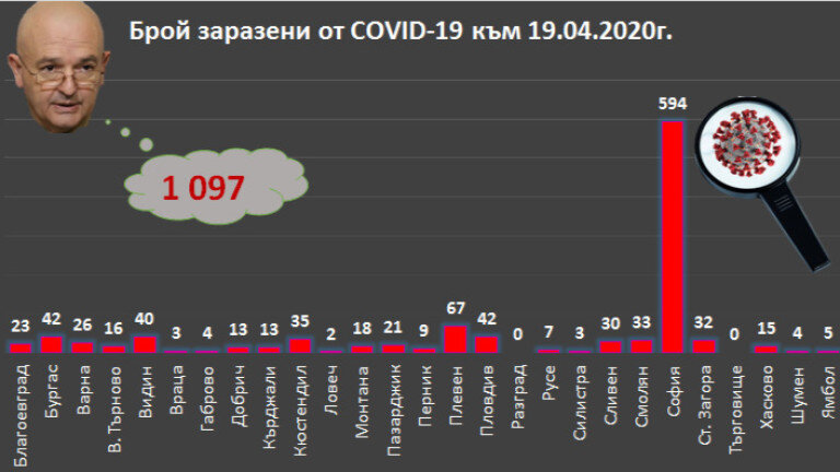 Число заболевших коронавирусом по городам в Болгарии.