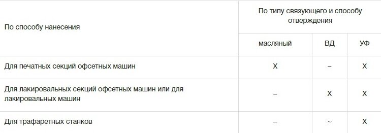 Сравнение лаков, источник  http://www.lubavich.spb.ru/statii/osnovnye-vidy-lakov-v-poligrafii-/