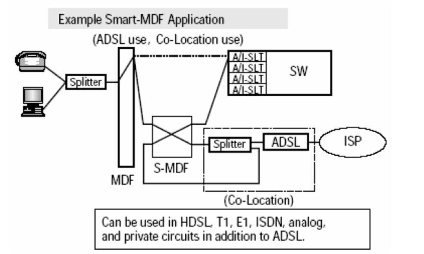 Подключение ADSL. Источник M.Nagai, H.Kobayashi, M.Yamada, K.Matsumoto. Service Order Flow-Through Operation System with Smart-MDF. OKI Technical Rewiev, May 2000.