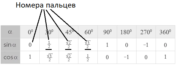 Косинус угла 20. Таблица синусов косинусов и тангенсов от 0 до 180. Косинус 135 градусов таблица. Таблица синусов и косинусов от 0 до 180. Как легко запомнить синусы и косинусы тангенсы котангенсы.