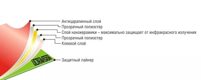 Атермальная тонировка: что это такое, плюсы, минусы, законность ...