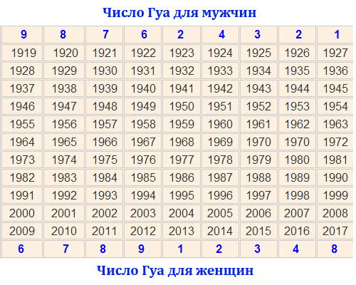 Сколько людям родившимся в 2003. Число Гуа таблица. Число Гуа по фен шуй таблица. Число Гуа по году рождения таблица. Фен шуй по числу Гуа 8.