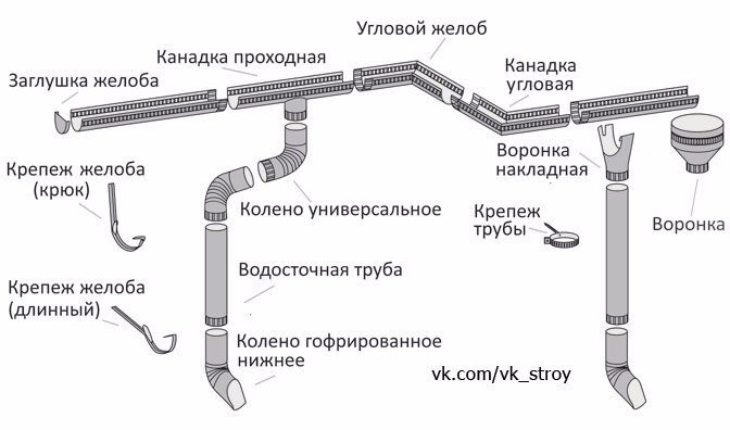 Любой монтаж водоотвода начинается с держателей желоба (или крюков, кронштейнов):Металлические кронштейны крепятся еще на стадии монтажа обрешетки крыши к стропилам (затем на них будет уложен карниз). Будет очень хорошо, если шаг стропил будет равен рекомендуемому шагу держателей желоба, то есть примерно 50-60 см. Если шаг стропил больше (например, 1 м), то дополнительные кронштейны крепятся к обрешетке на необходимом расстоянии. Крюки нужно располагать по горизонтали с небольшим уклоном (примерно 5 см на 10 м желоба), чтобы обеспечить нормальный слив воды. Поэтому после расчета количества кронштейнов на 1 сторону крыши нужно рассчитать разницу в высоте между крайними крюками, уложить их все в ряд и отметить карандашом угол наклона, согласно которому они будут монтироваться (также на всякий случай их можно пронумеровать). Если кронштейны длинные, то они их можно загибать под углом наклона крыши. Если крюки короткие, то они крепятся к вертикальной стороне обрешетки. В конечном итоге центр дна дуги крюка должен находиться в одной вертикальной плоскости с центром края кровельного материала. Если сторона вашего дома слишком длинная (например, 20 м), то можно сделать два уклона для слива воды в 2 воронки. Для этого отсчет идет от центра стороны дома на снижение к краям.