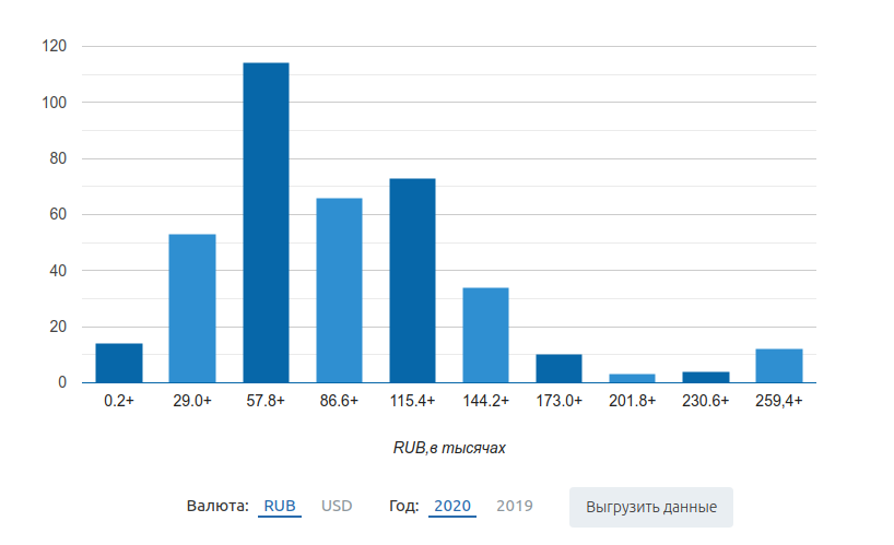 Зарплата программиста в яндексе. Зарплата программиста. Средняя зарплата программиста. Зарплата программиста в яндексе. Зарплата программиста в яндексе.