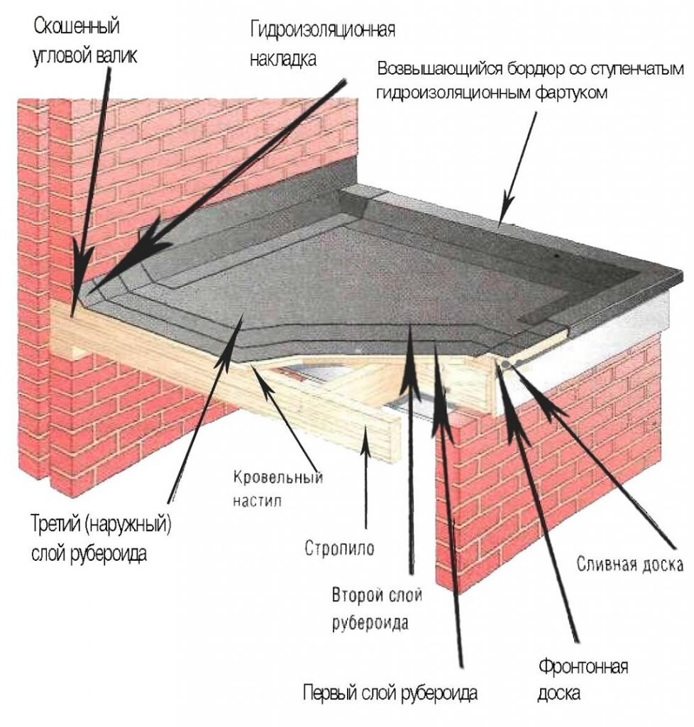 Как сделать крышу из рубероида в 4 простых шага