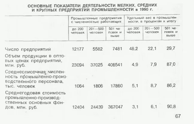 Сколько было предприятий в 1990г. Официальная статистика.