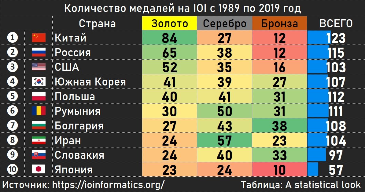 Статистический взгляд. Рейтинг стран по Олимпиаде. Рейтинг стран олимпиада. Количество программистов по странам мира. Топ стран по количеству медалей.