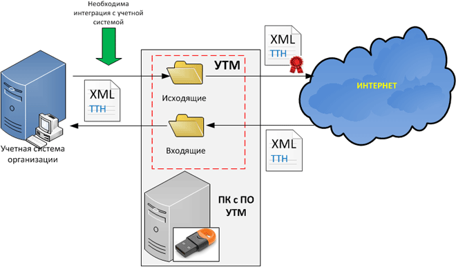 Утм егаис. Схема работы УТМ. Универсальный транспортный модуль ЕГАИС. Интеграция с учетной системой.