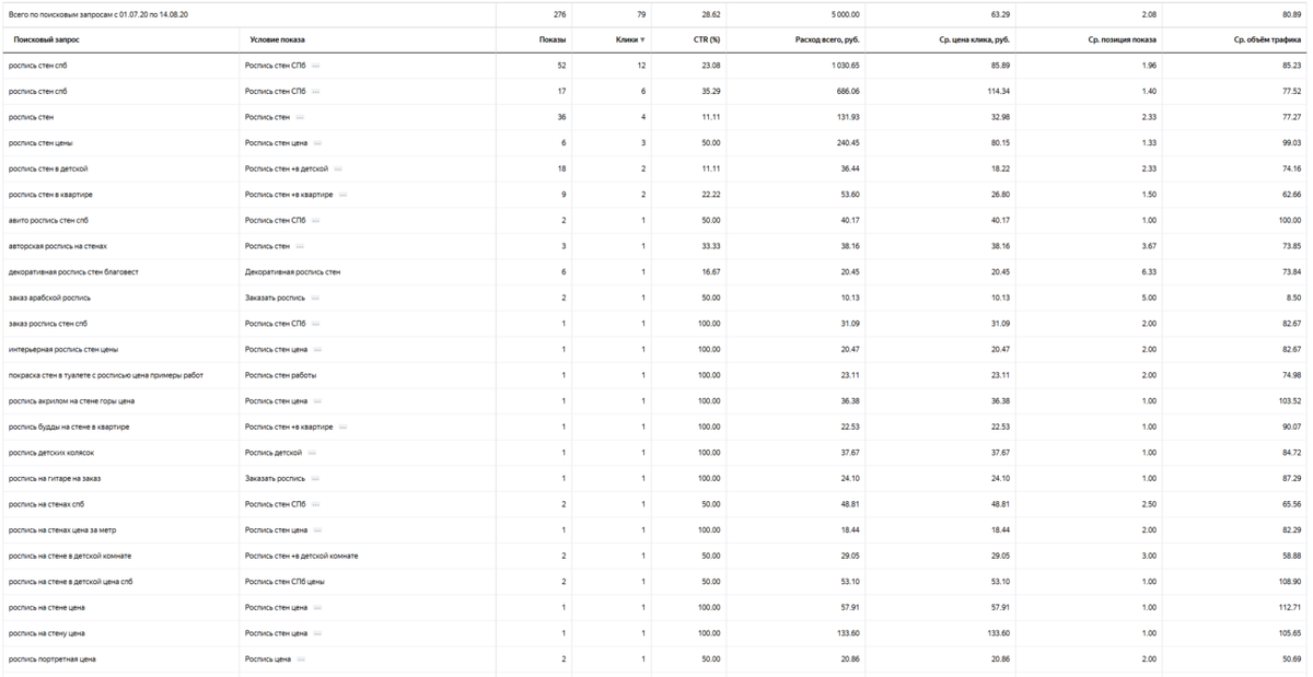 поисковые запросы, по которым происходили списания средств