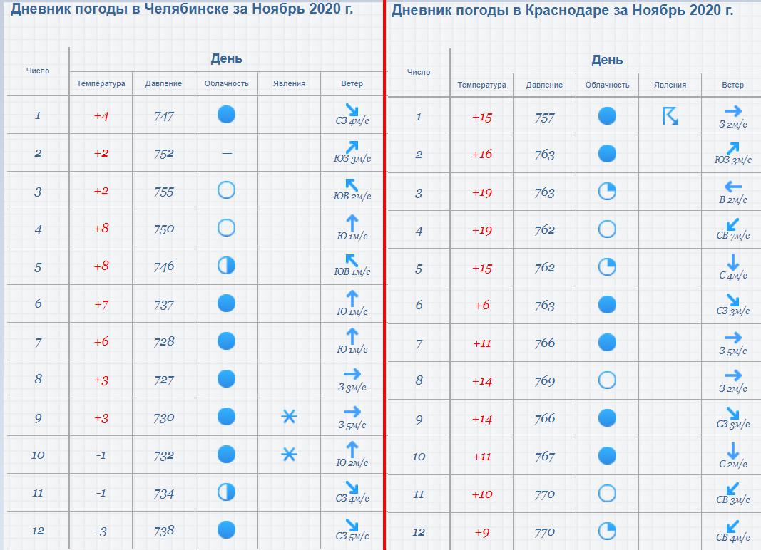 Какой будет сентябрь прогноз погоды. Дневник наблюдений за погодой для школьников. Таблица наблюдения за погодой. Календарь наблюдений за погодой. Таблица погоды для школьников