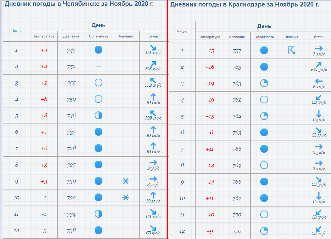 Погода на ноябрь 2023 краснодар. Дневник погоды. Дневник погоды для школьников. Дневник погоды за ноябрь 2021 года. Дневник за погодой для школьников.