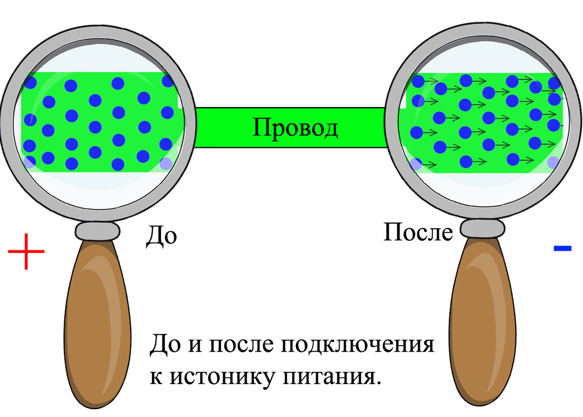 Рис. 1 - Электрон настолько мал, что мы можем ощущать его присутствие по косвенным признакам. Приложив напряжение измерять электрическое поле, создаваемое направленным движением заряженных частиц.