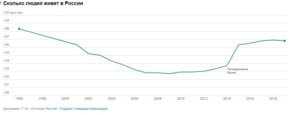 Смертность в России упала, жить люди стали несколько дольше.