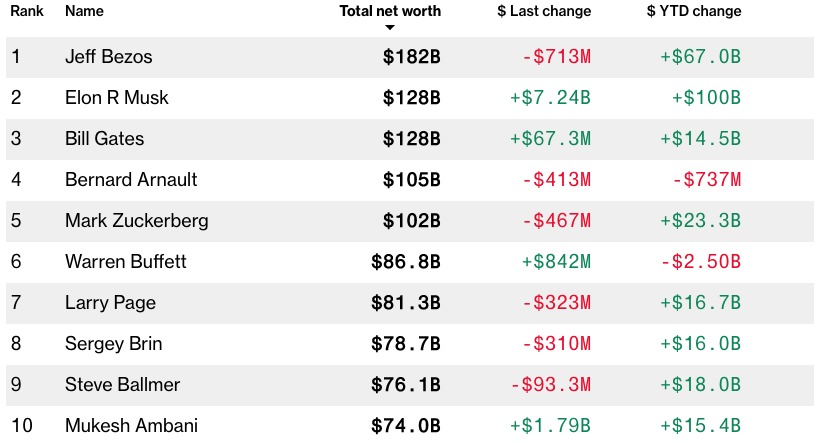 The Bloomberg Billionaires Index