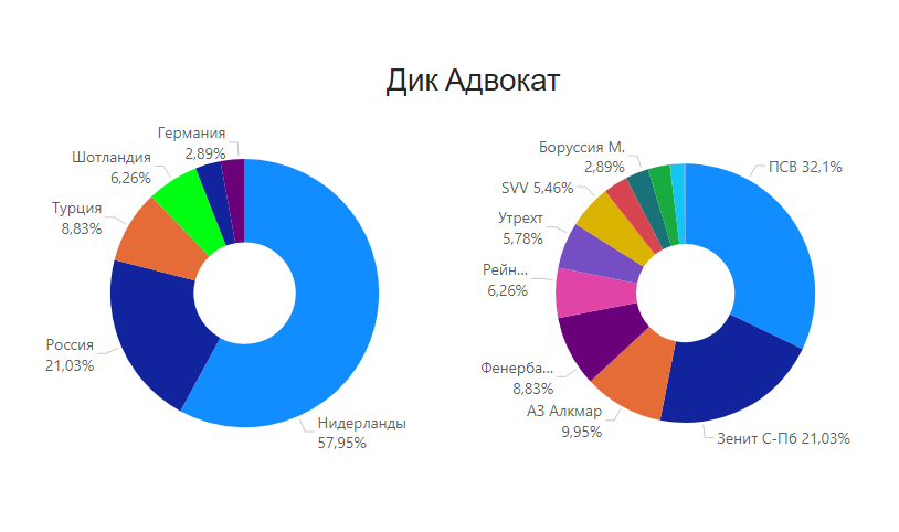 Проведенные матчи (%)