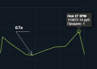 график цен на Glock-18 | Градиент
