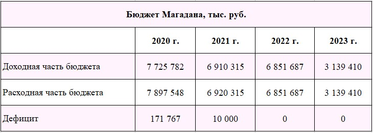 Проект федерального бюджета на 2020 год Характеристики доходов федерального бюджета