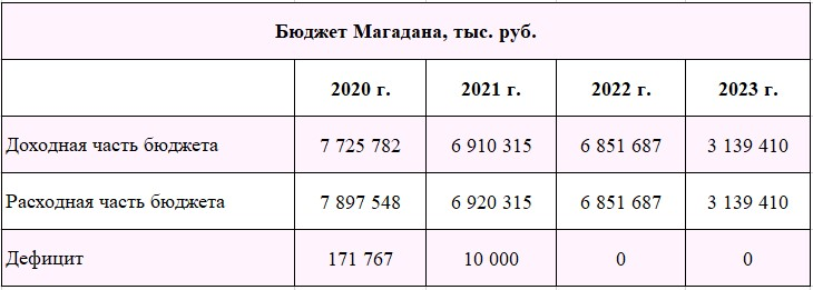 Расходы, доходы, дефицит бюджета 2020-23 гг.