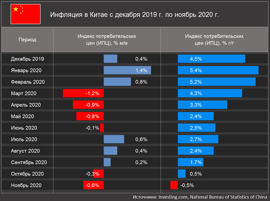 Инфляция в Китае с декабря 2019 г. по ноябрь 2020 г. (Источники: Investing.com, National Bureau of Statistics of China)