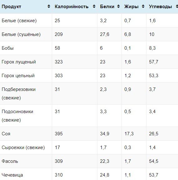 Калории в яичных белках