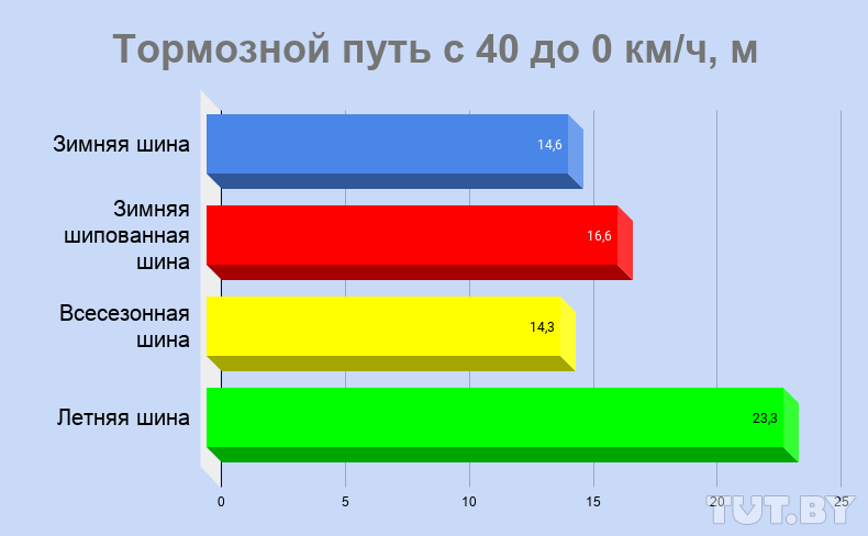 Тормозной путь с 40 км/ч. Источник: https://auto.tut.by/news/exclusive/708337.html
