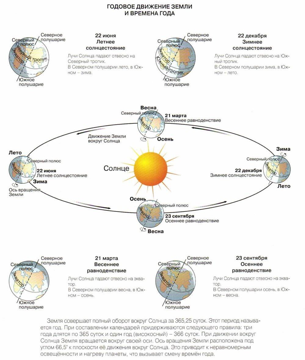 Годовое движение Земли и времена года. 