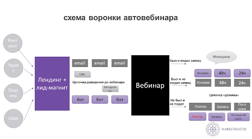 Схема воронки автовебинара