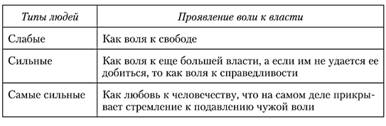 Проявление воли к власти у разных типов людей
