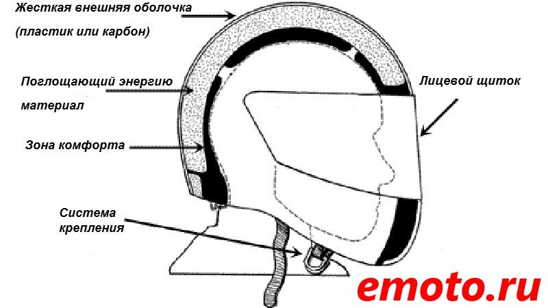 Структура мотошлема типа: "Интеграл"