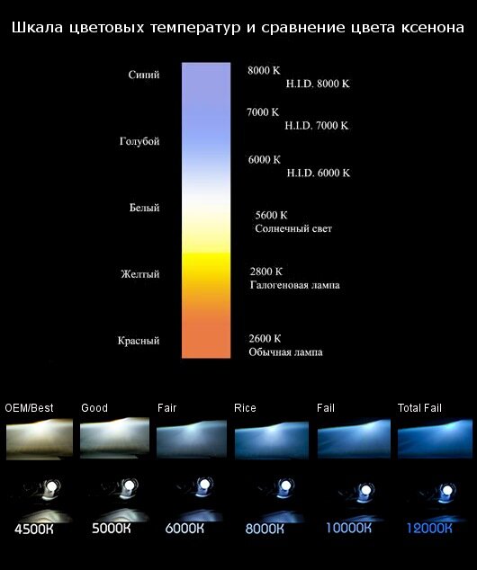 Цветовая температура и мощность автомобильных ламп.