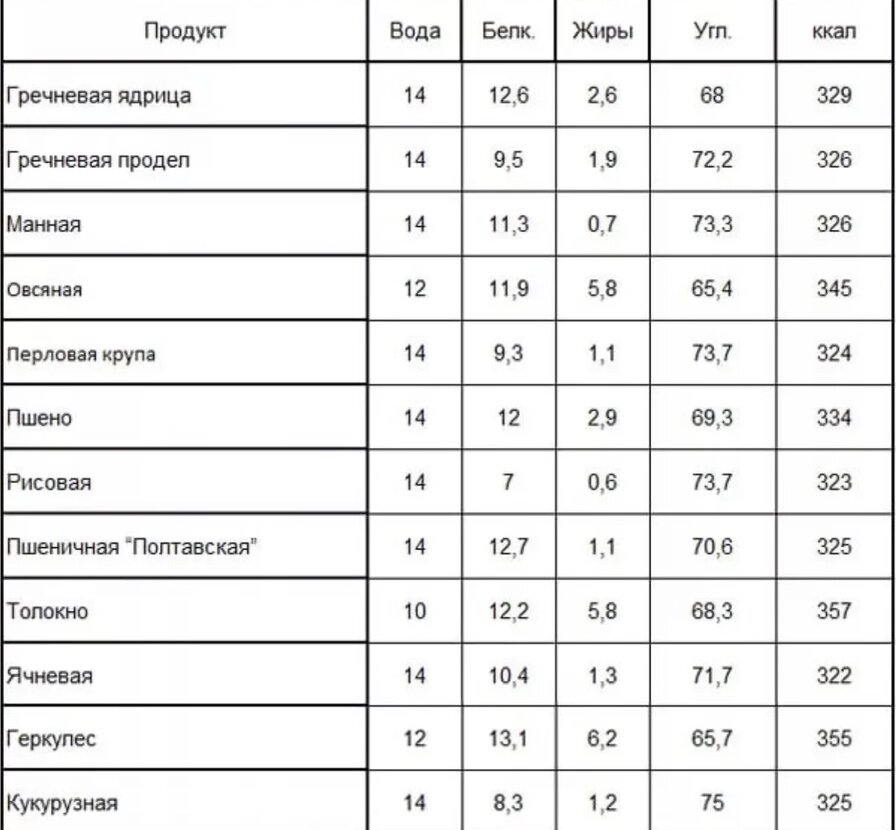 В таблице указаны крупы в соотношением кбжу (на 100гр), что заметно упростит вашу жизнь 