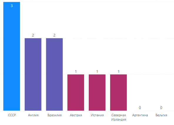 Количество заработанных очков во 2 раунде (кроме лидеров групп)