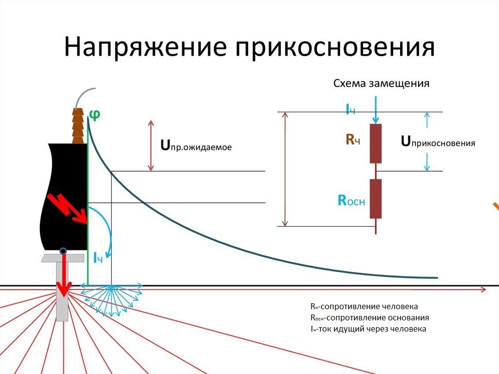 Величина напряжения прикосновения. Схема измерение напряжения прикосновения. Напряжение прикосновения схема формирования. Зависимость напряжение прикосновения от сопротивления заземления. Понятие напряжения прикосновения.