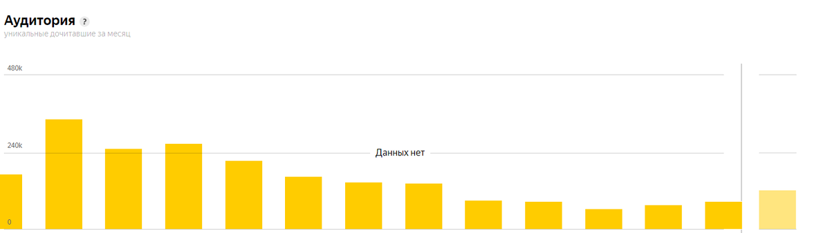 аналитика аудитории моего канала