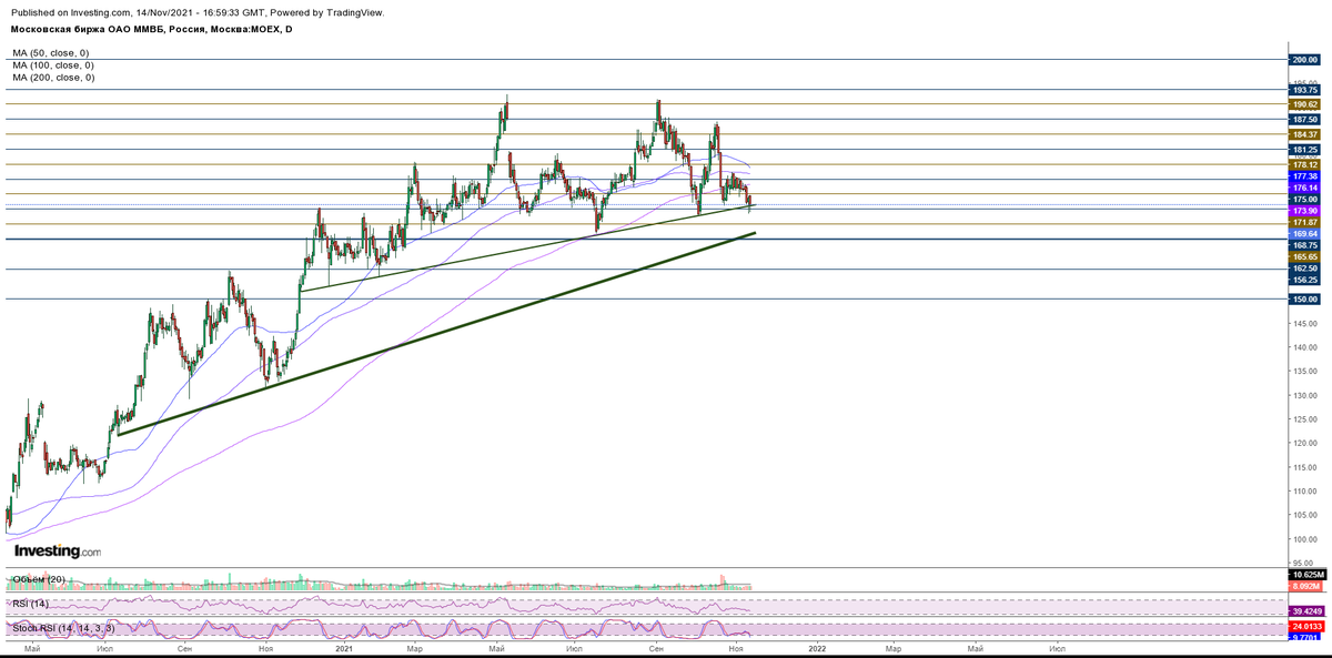 Дневной график акций MOEX