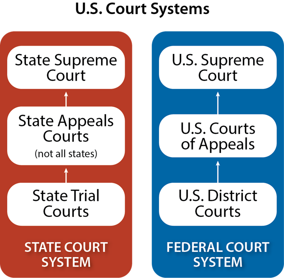 В США действует так называемый судебный федерализм, когда бок о бок работают федеральные суды и суды штатов. Федеральных судей номинируют президенты и утверждают (или нет) сенаторы.  