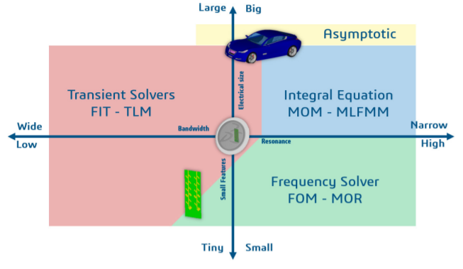 Комплексная технология электромагнитного моделирования: доступ ко всем решателям через единый пользовательский интерфейс и единую лицензию