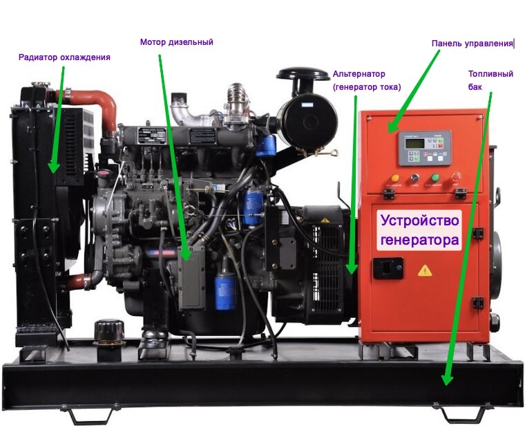 Устройство стационарного генератора в исполнении "на раме" от известного в России бренда