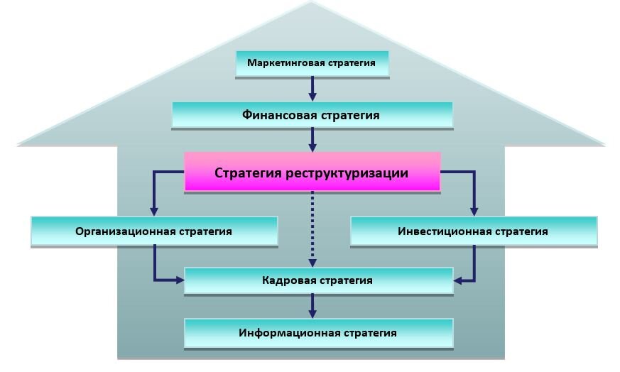 Рис.1.  Место стратегии реструктуризации в пирамиде стратегий.