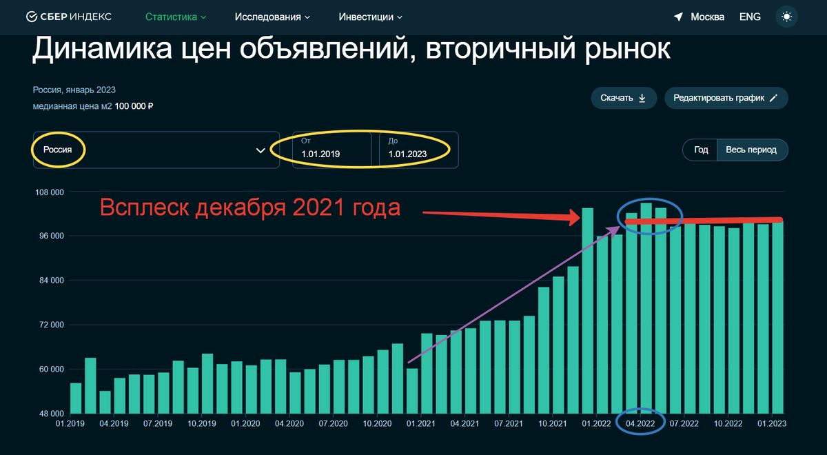 Вторичка пошла в отказ. Что происходит на рынке вторичной недвижимости в  начале года | ✓🚀 ЗЕМЛЯ НА ЯТЬ | АНДРЕЙ ЛЕНДОНЕР 🚀✓ | Дзен