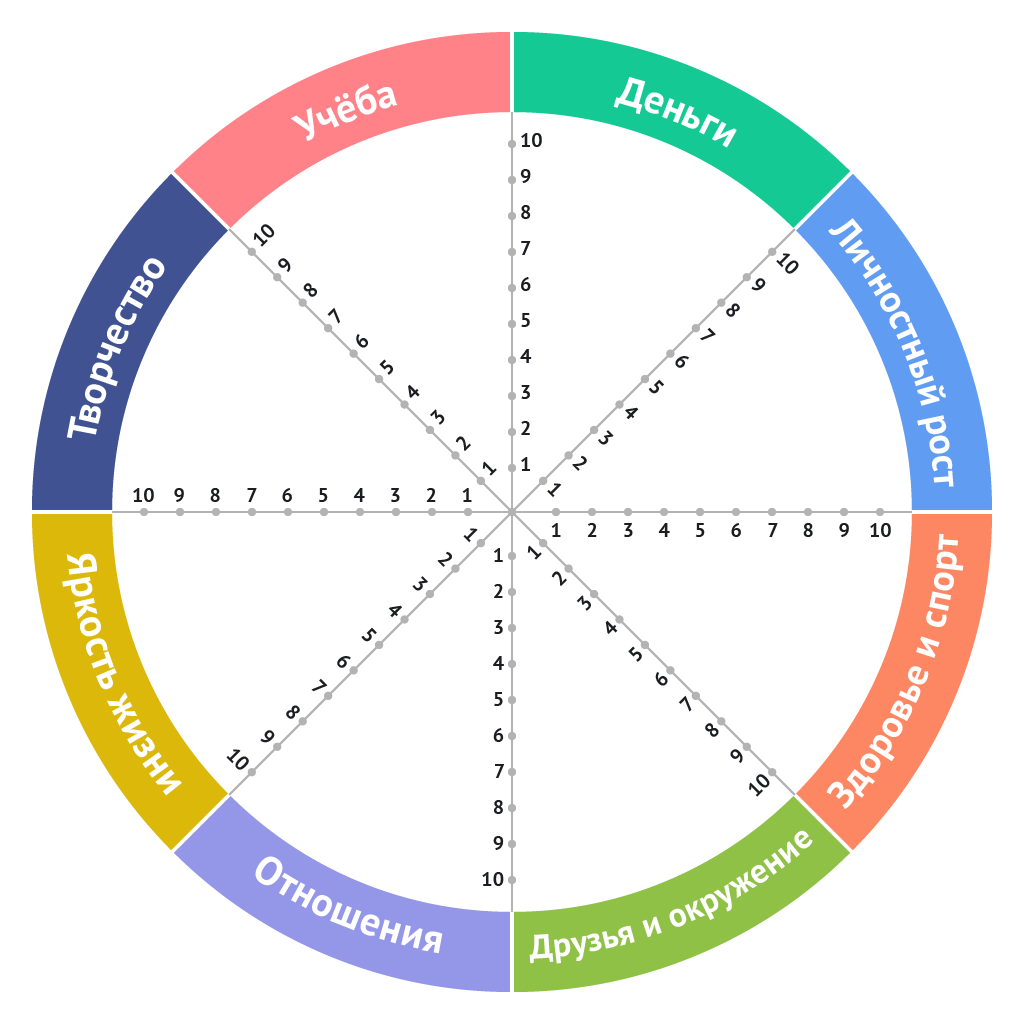 На диаграмме представлены круги с разными ценностями, такими как здоровье, работа, друзья и т.д. Центральный круг обозначает самые важные ценности, а внешние круги - менее важные.