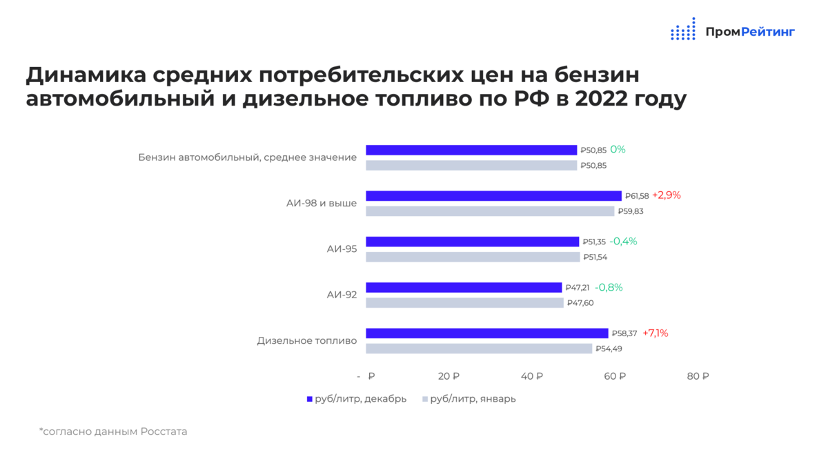 Как менялись цены на топливо в 2022 году: январь/декабрь. Рейтинги регионов декабря 2022 года