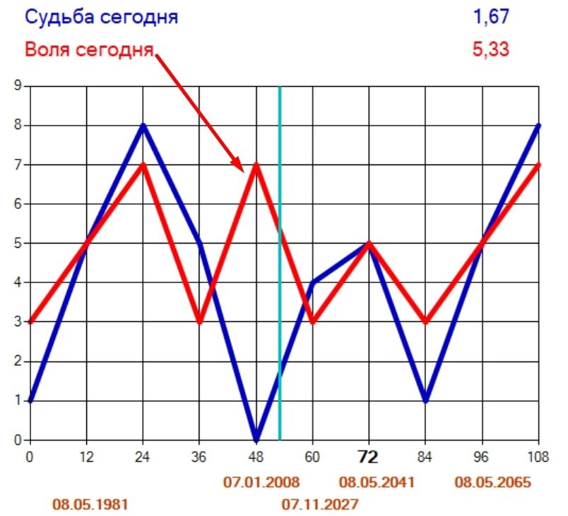 График начала