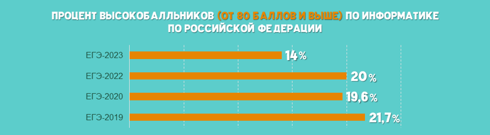 Процент выпускников, набравших 80+ баллов от общего числа сдающих ЕГЭ по информатике 