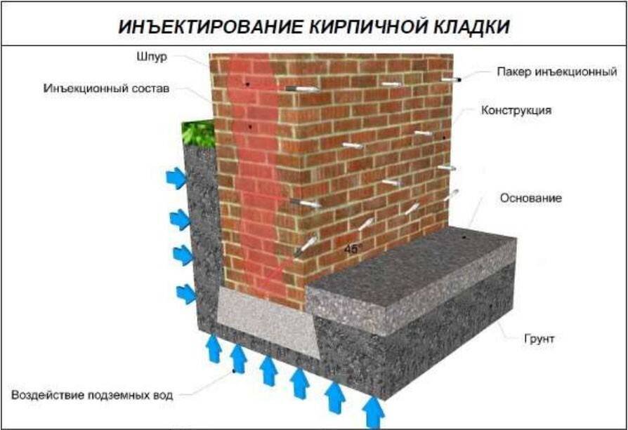 Защита проекта по кирпичной кладке