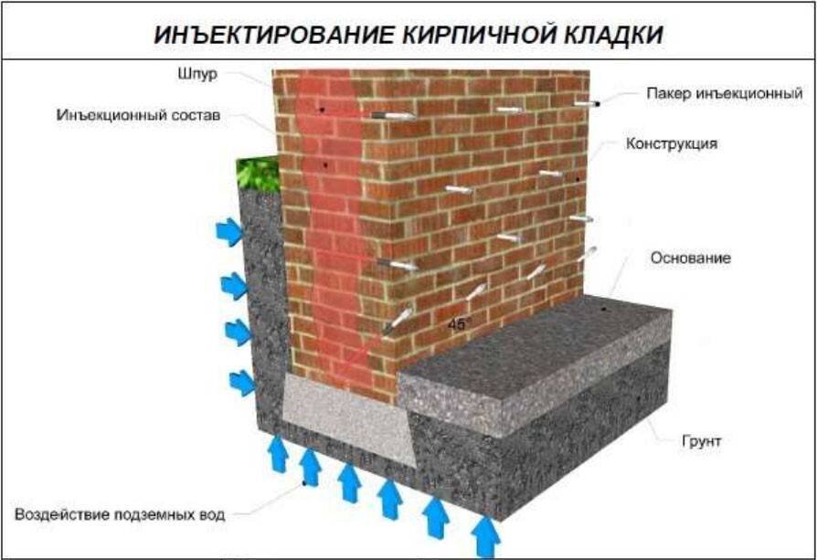 Состав цементного раствора для кладки стен из кирпича