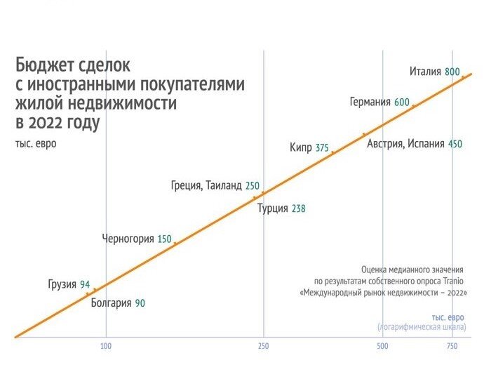 Информация взята с сайта Tranio.ru 