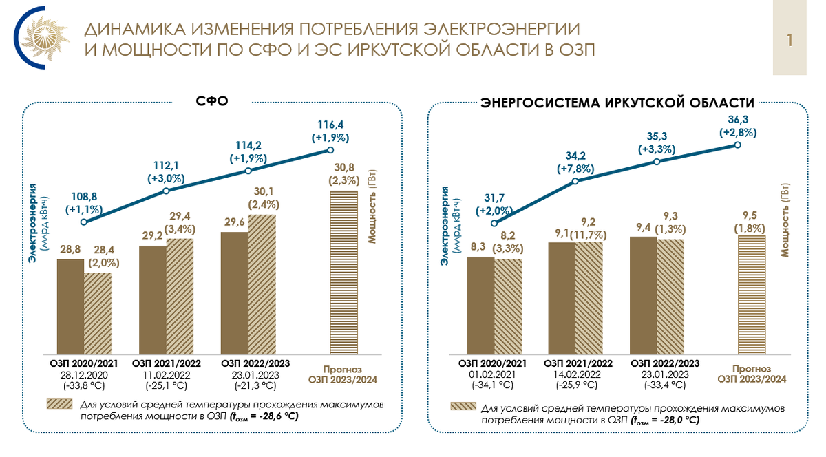 Федеральный проект гарантированное обеспечение доступной электроэнергией