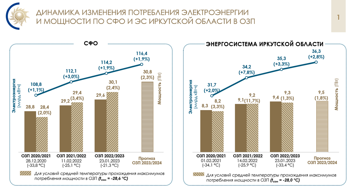 Гарантированное обеспечение доступной электроэнергией федеральный проект